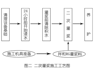 黄岛灌浆料施工工艺—文字完整版